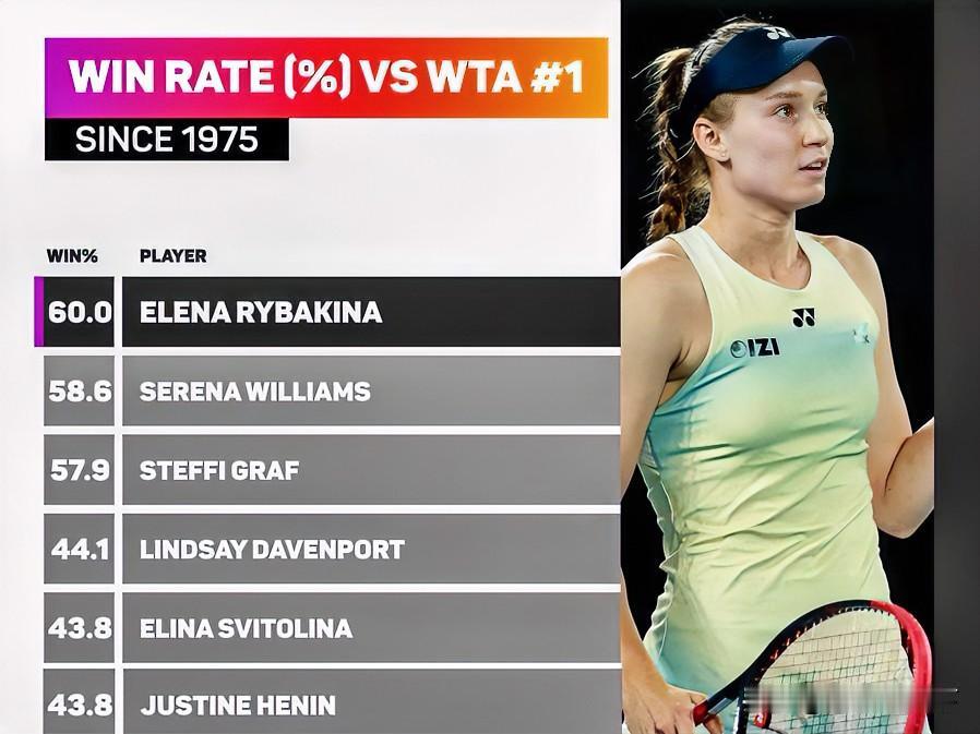 莱巴金娜对阵世界第一胜率60%，WTA有史以来排名第一！✅自1975年