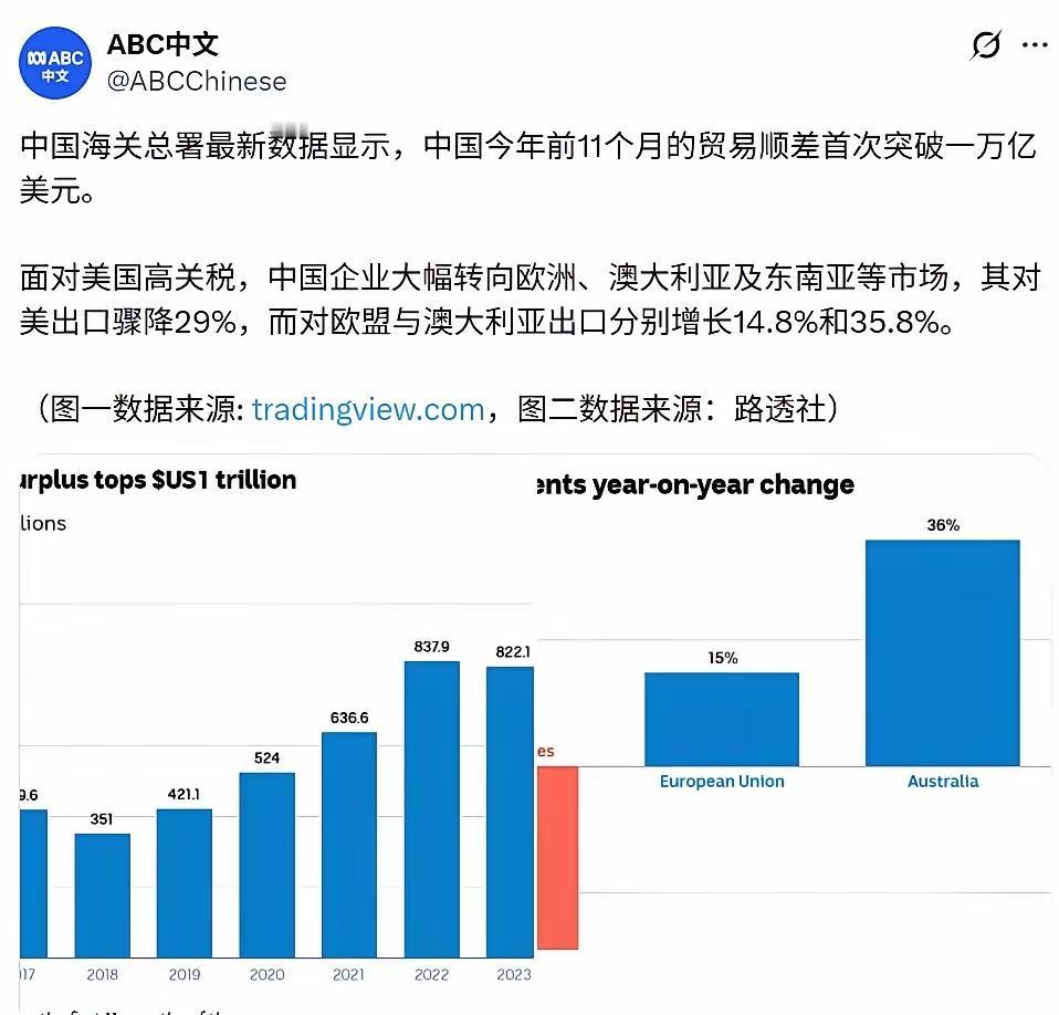 我估计今天全世界的媒体都在报道和研究中国的对外贸易在今年前11个月做到了顺差超1
