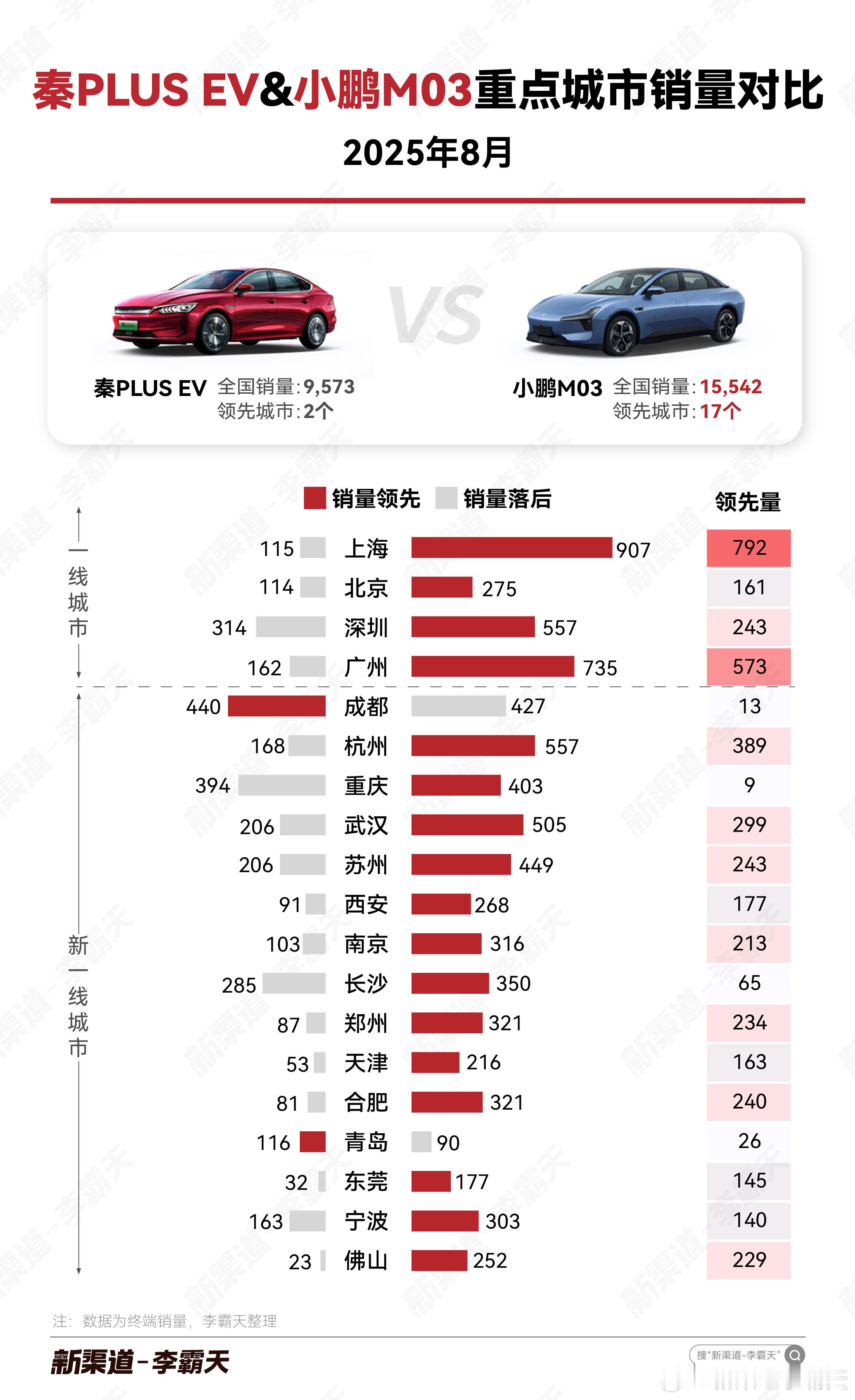 【秦PLUSEVVS小鹏M038月重点城市销量对比】M03大幅领先，重点