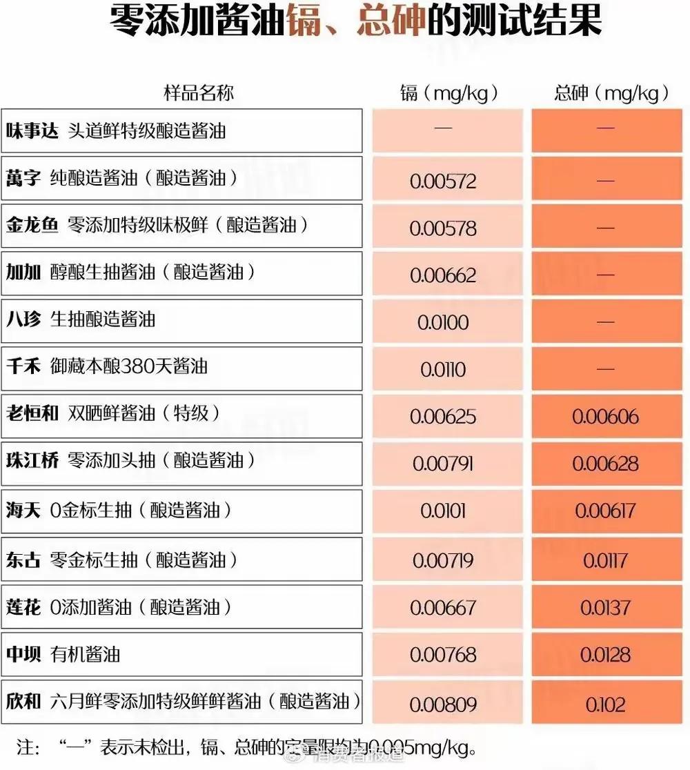 餐桌上的重金属阴影：我们每天吃的酱油真的安全吗？近日一份第三方检测报告在食品