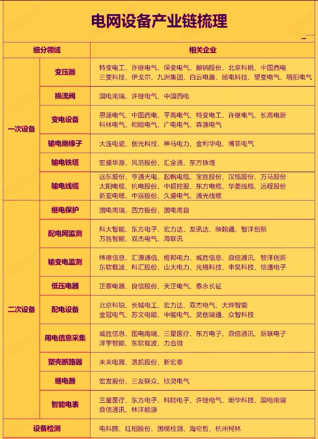 今年电网设备是一个值得重点关注的板块。行业正处于十五五开局之年，在政策，技术，需