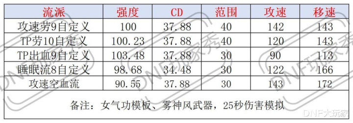 威斯尼斯wns2299cn：DNF 最新版空血流! 时代的眼泪, 坚决不能选择