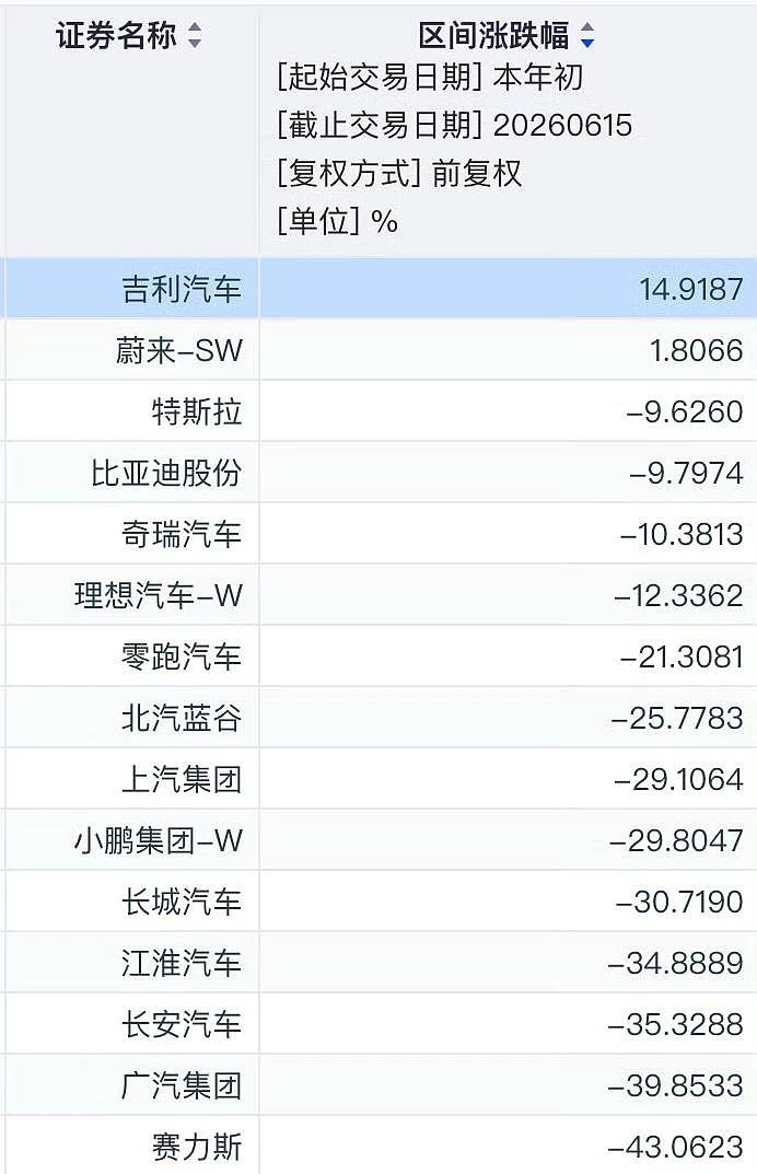 比亚迪股东知足吧，如果比惨的话，在今年车企存量竞争的格局之下，除了吉利和蔚来是上