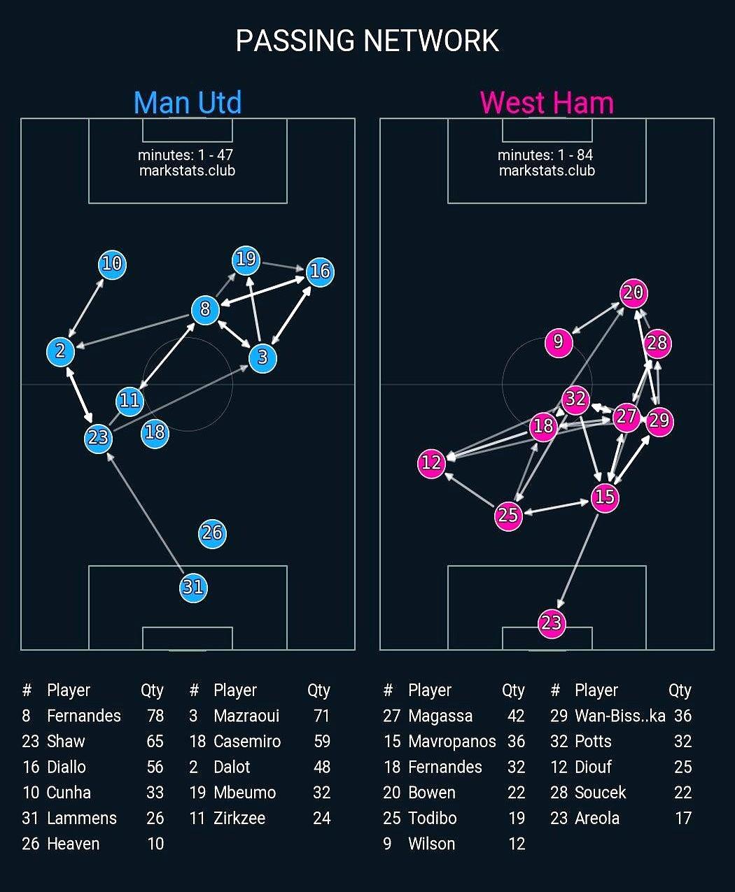 曼联这中锋安排真把我整不会了！现在网上吵翻了，有人说阿莫林“还算有点数”，知