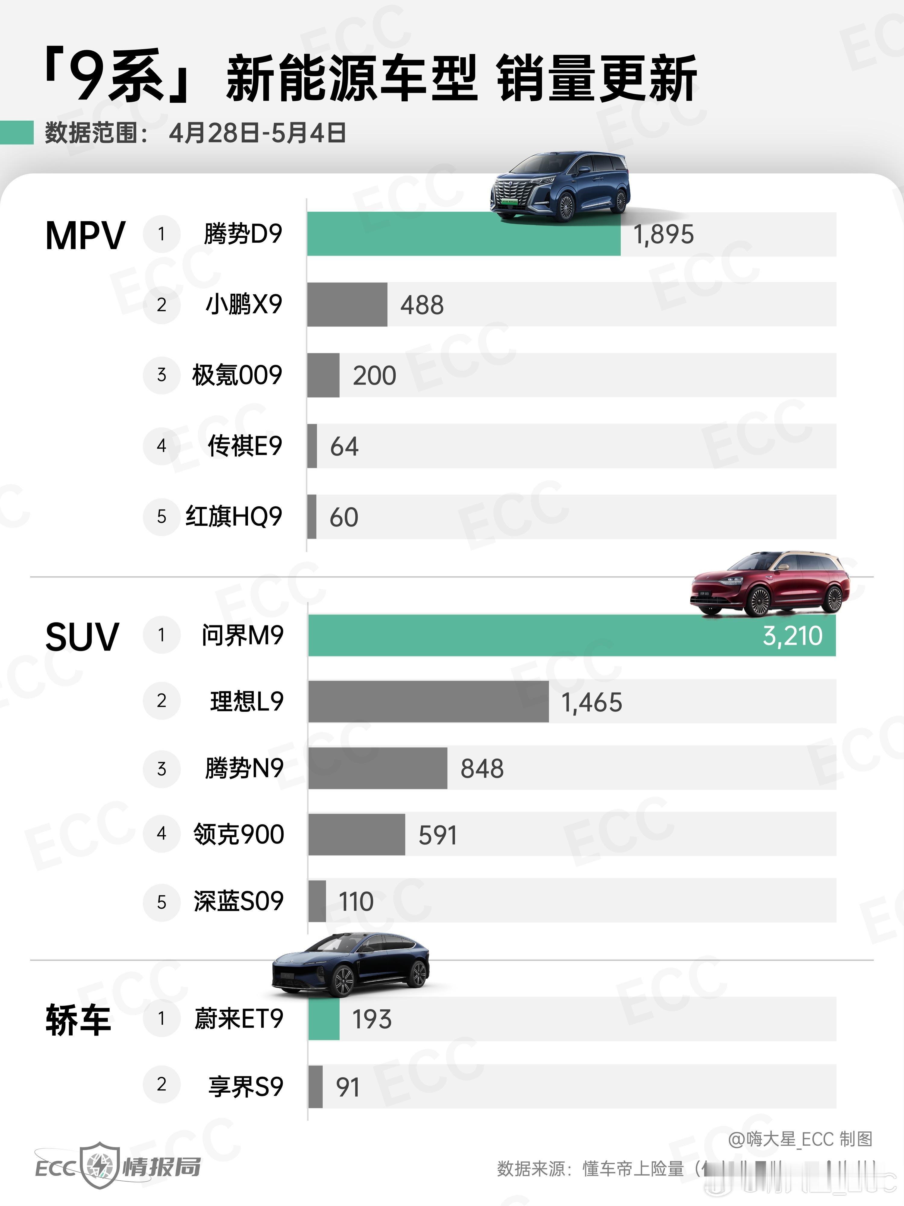 「9系」新能源车型销量更新：MPV区：腾势D9独领风骚小鹏X9紧随其后SU