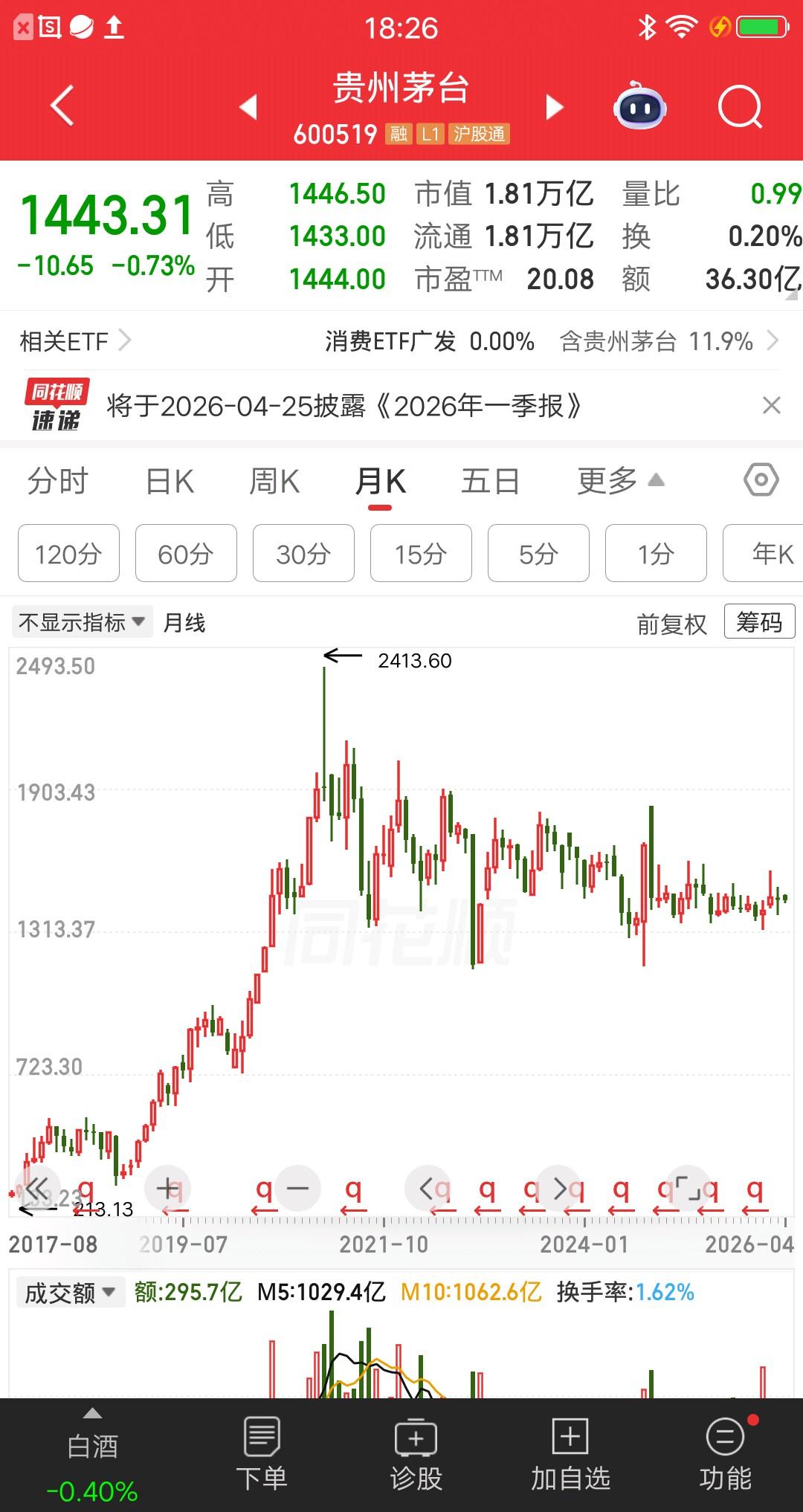 一位上海的股民，持有400股贵州茅台成本1740多元，目前被套了17个点。他是在