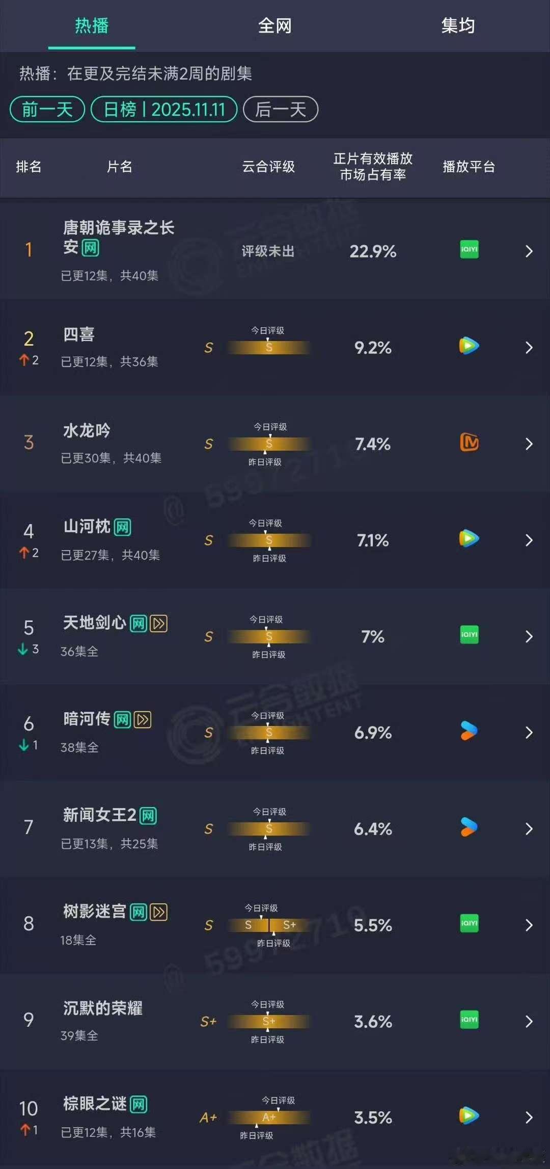 唐朝诡事录3云合持续登顶，不错，行吧