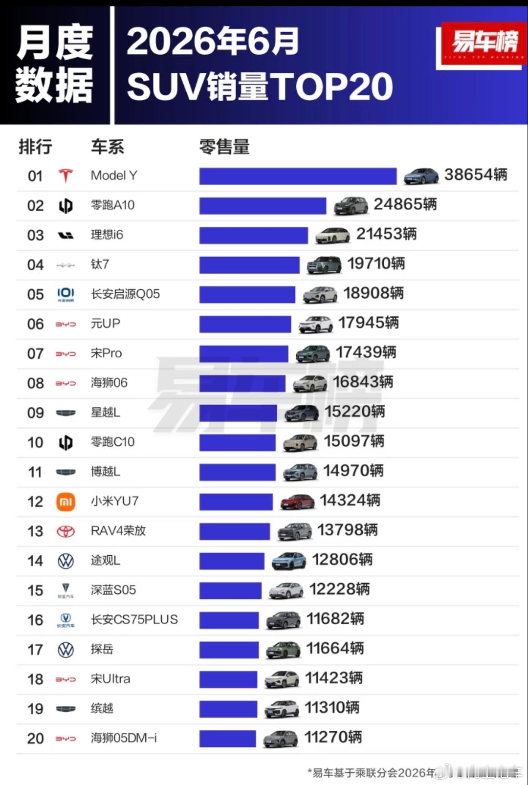 2026年六月SUV销量top20，特斯拉model Y拿下第一名。1...