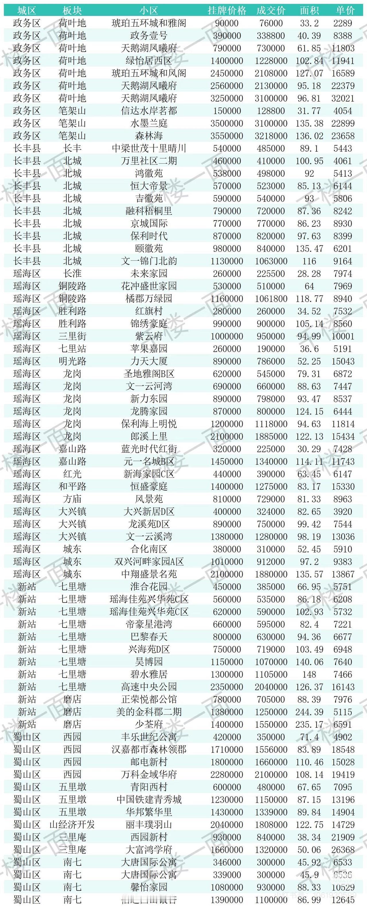 合肥7月14-16日二手房成交数据。没有最低，只有更低。单价最高卖过近4万元