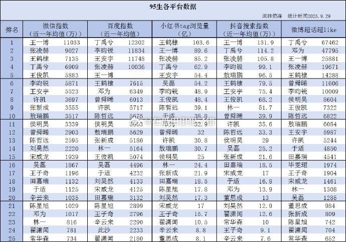 95生各平台数据一览，怎么说？微指：王一博张凌赫王鹤棣丁禹兮王俊凯百指：