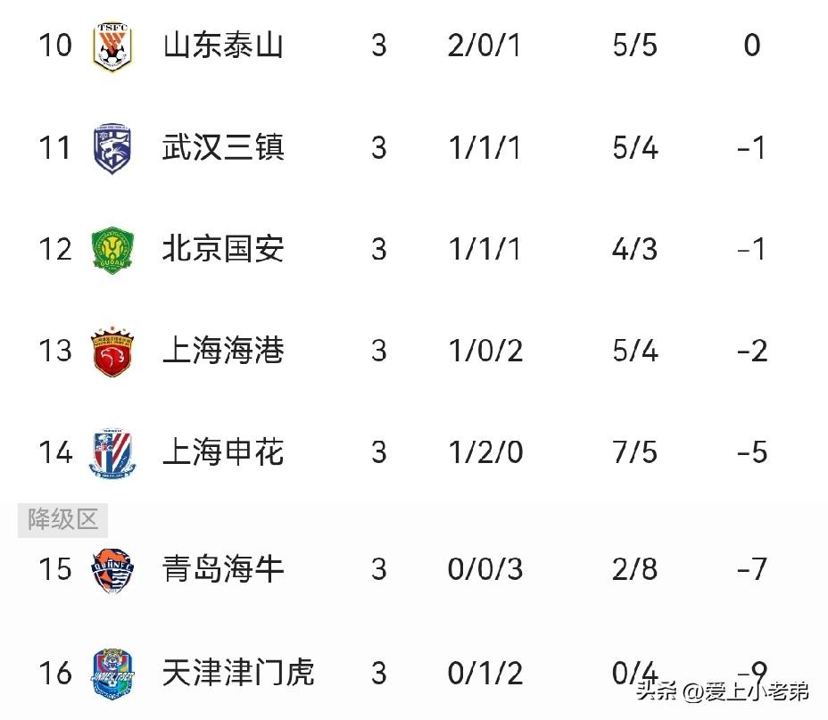 猜猜下一支积分清零的球队会是谁？海港恐怕还得再等等中超踢完三轮，还剩下武汉三镇