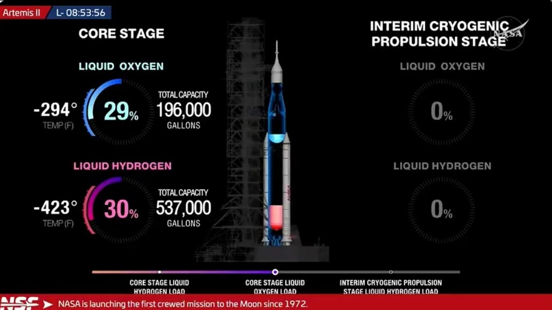阿尔忒弥斯2号太空发射系统火箭(SLS)开始快速加注低温推进剂，目前距离发射已