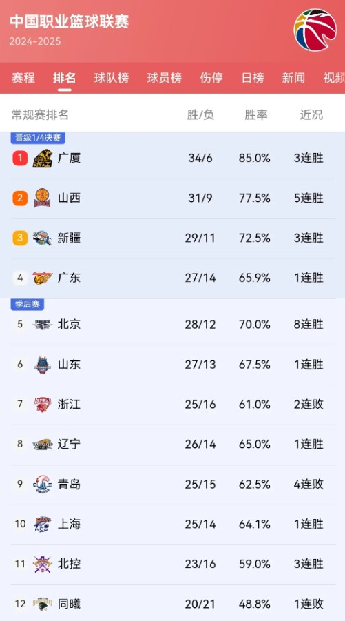 广东队完成了41轮比赛，剩下5轮四易一难，目前积68分，暂列积分榜第四。最终积分