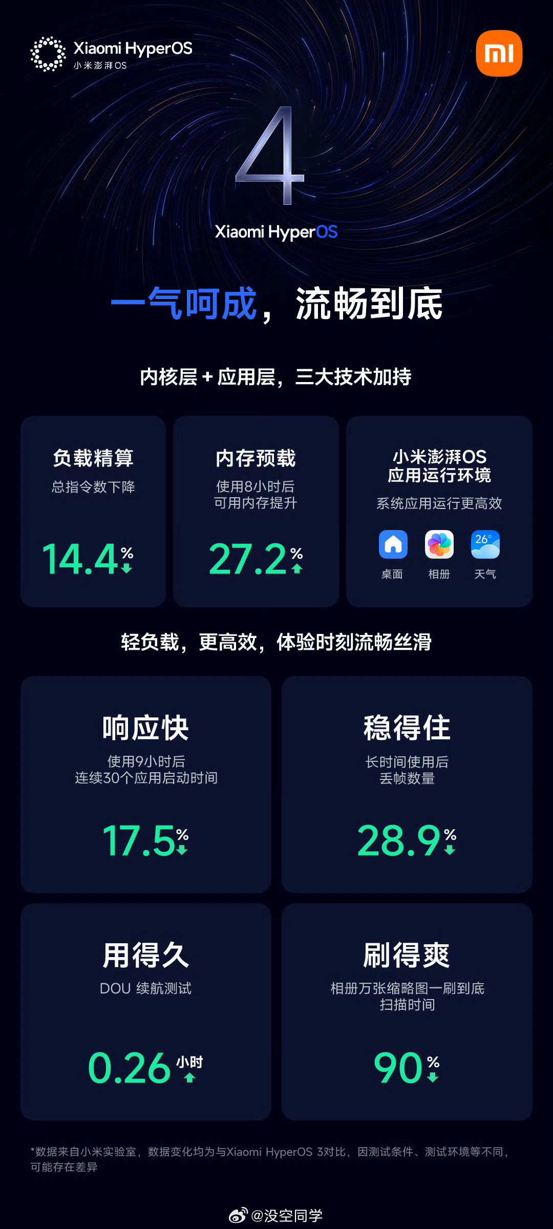 小米澎湃OS4澎湃OS的审美还是走在安卓前列的，新系统更是如此。