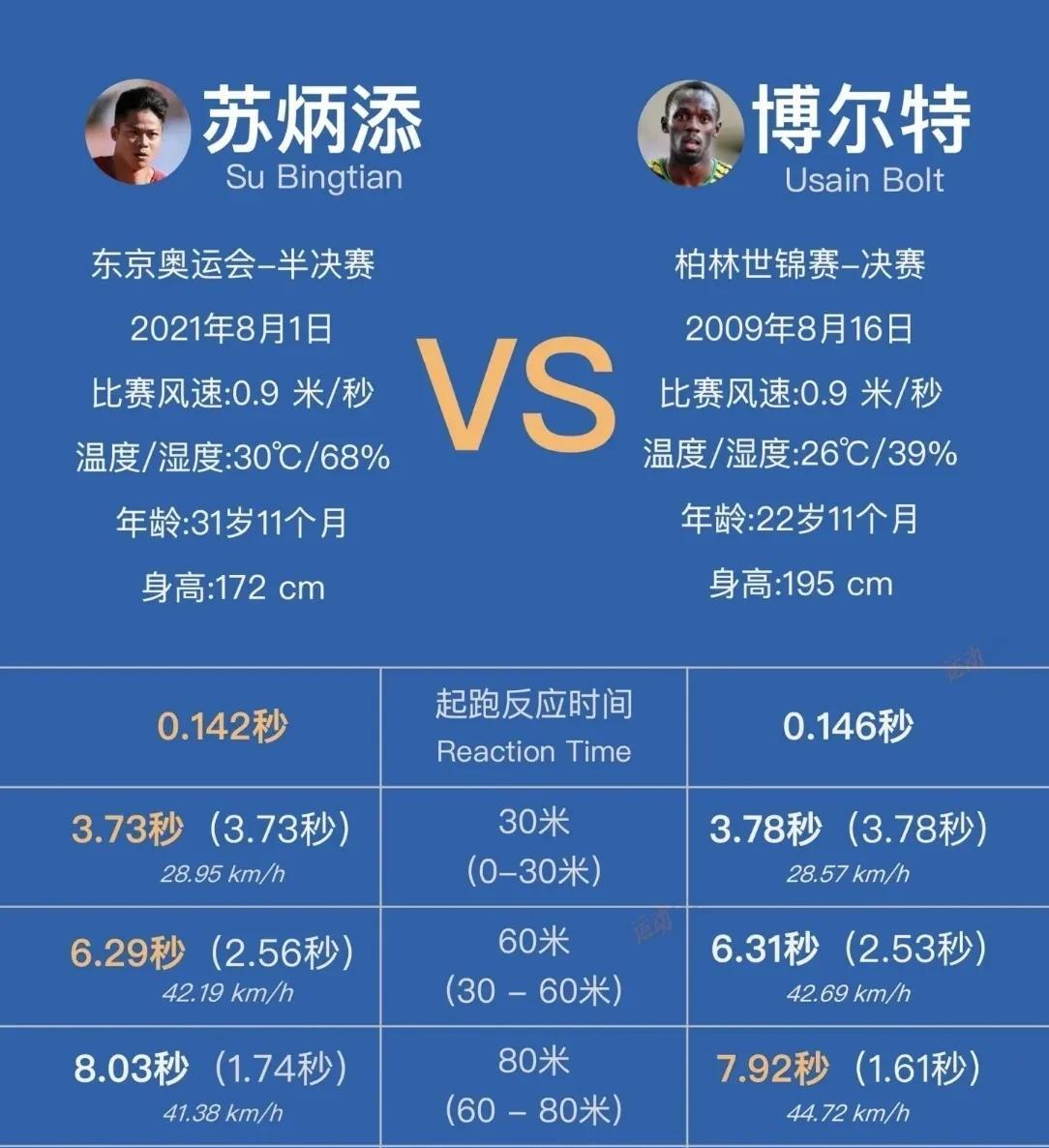 不比不知道，一比真的吓一跳！苏炳添的起跑反应速度和前半程时速，竟然超过百米飞人博