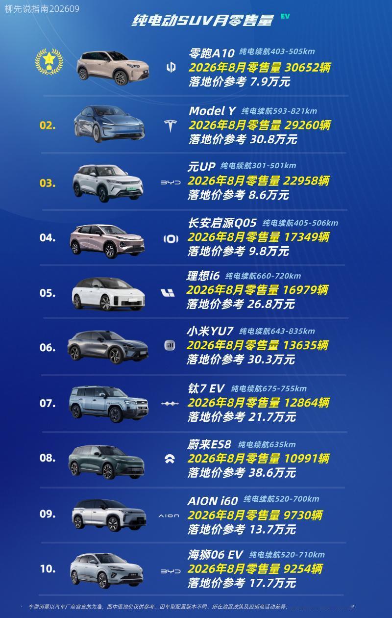 纯电动SUV月销量第十名：海狮06EV第九名：AIONi60第八名：蔚来