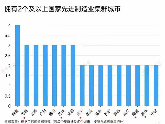 制造业城市没有徐州，着实令人诧异。16个国家先进制造业集群城市名单里，江苏仅