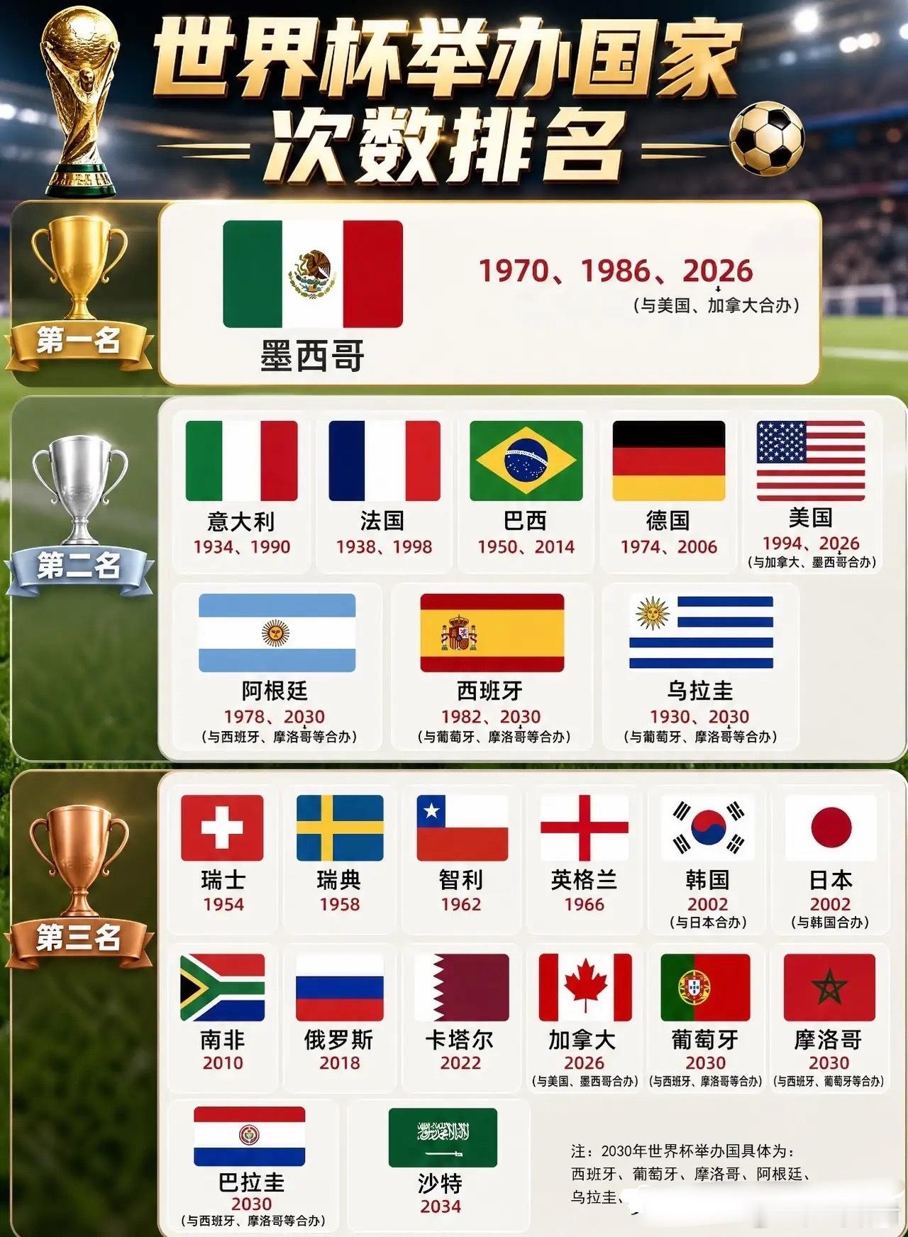 世界杯举办国次数排名🏆墨西哥排名第一，先后在1970年、1986年、2026年