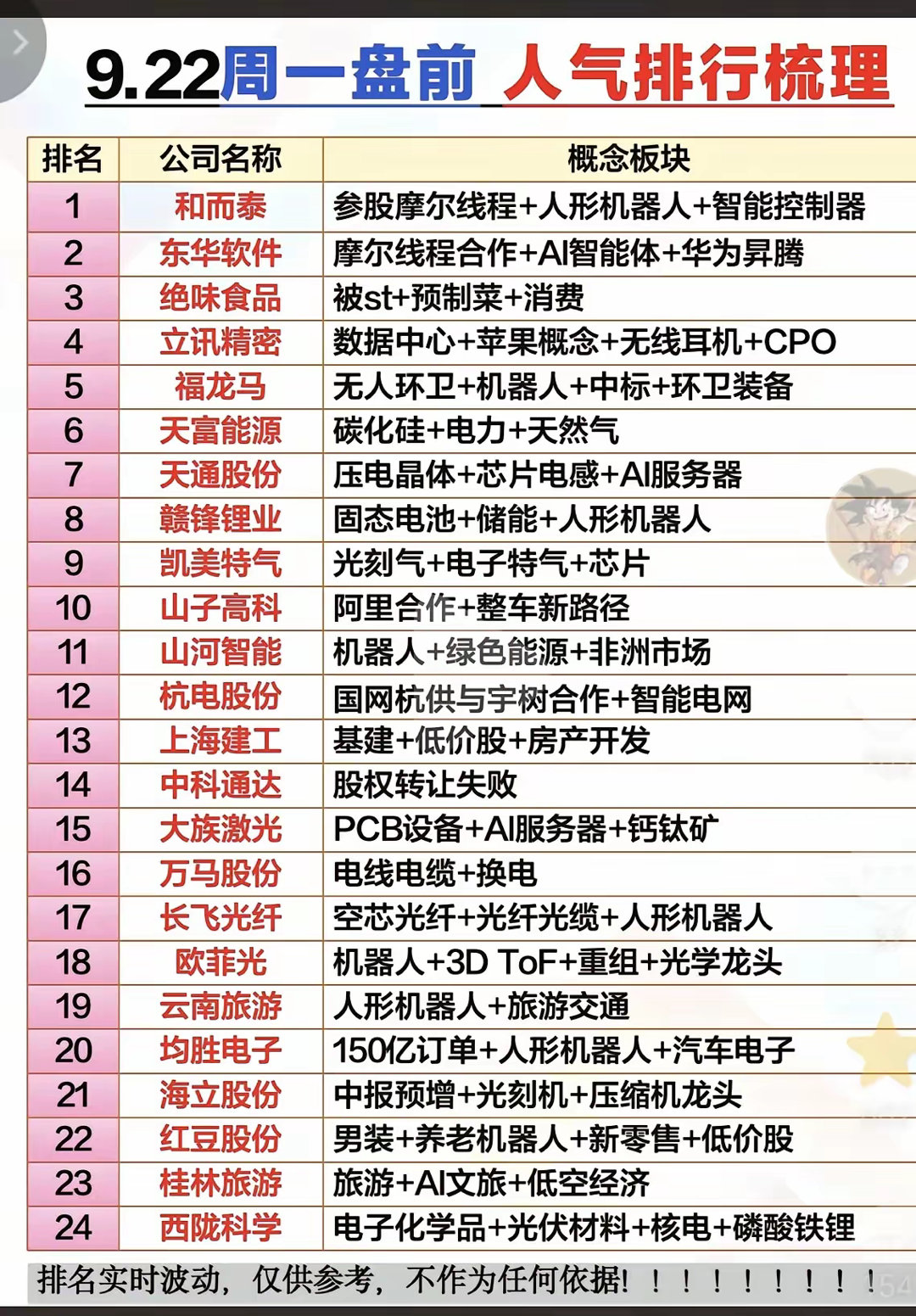 9.22下周一盘前人气热股排行榜！​人气榜前5名的股票，主要是9月26日摩尔