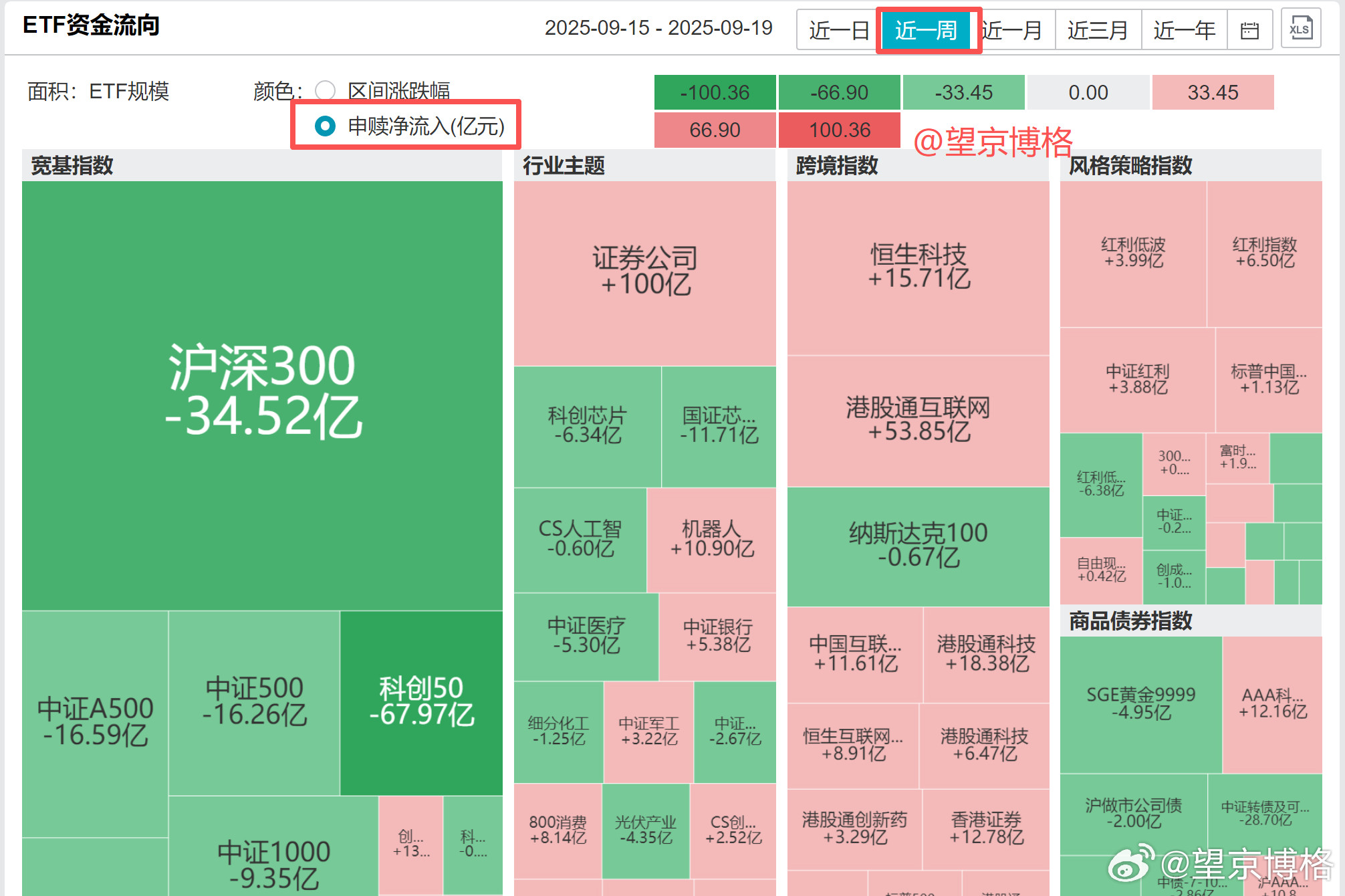 主力动向：ETF资金流向（2025年9月21日）（1）沪深300ETF流出34.