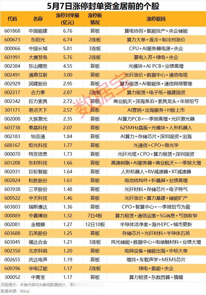 5月7日涨停封单榜：算力与央国企主线强势，多股封单超5亿5月7日A股涨停榜
