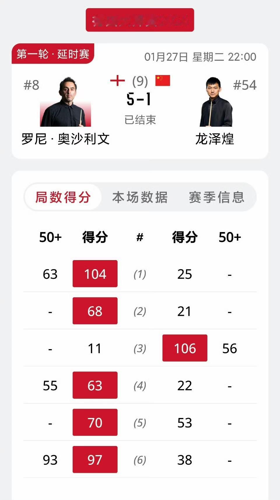 不出意外的话出意外了！奥沙利文不但参赛了，而且很认真的打完了比赛。赵心童6分钟完