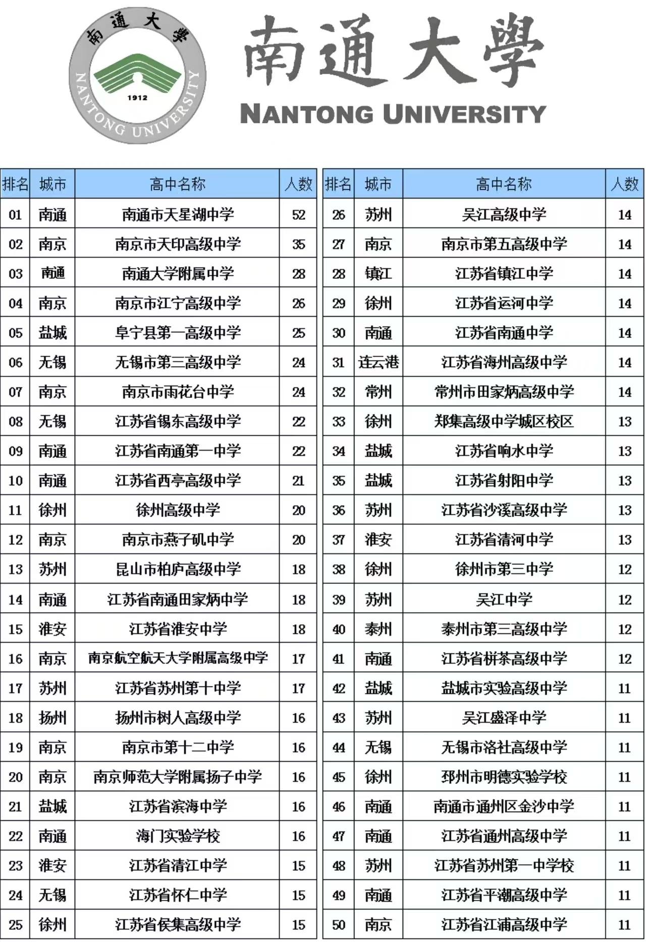 南通大学综评录取，南京的天印中学、江宁中学、盐城的阜宁一高排名外市前三！今天