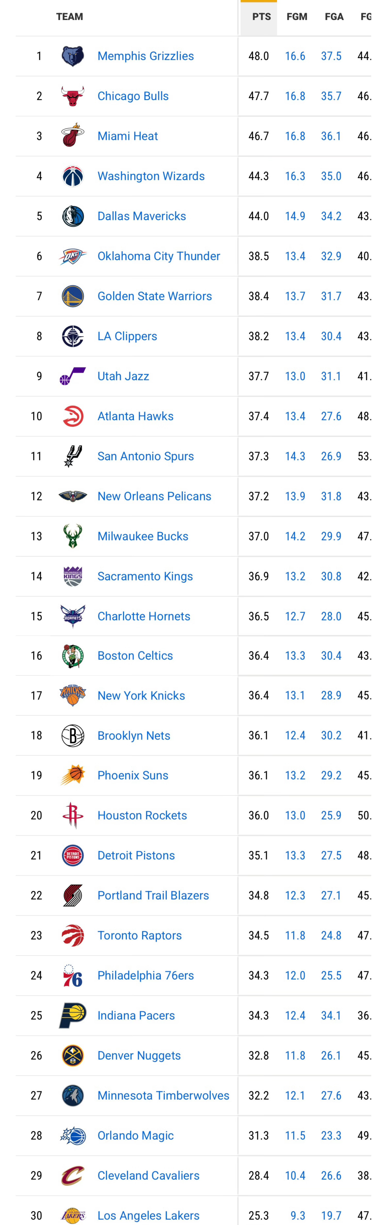 湖人队场均替补得分25.3分依然联盟垫底，如果湖人的交易目标是艾利斯，那么艾利斯