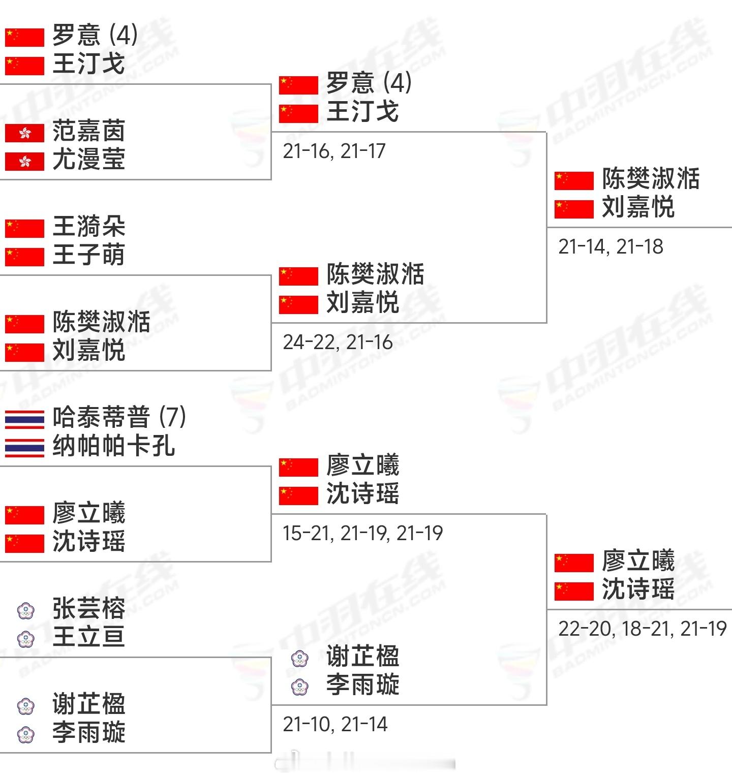 国羽女双提前锁定一个四强席位2026年澳门羽毛球公开赛羽毛球