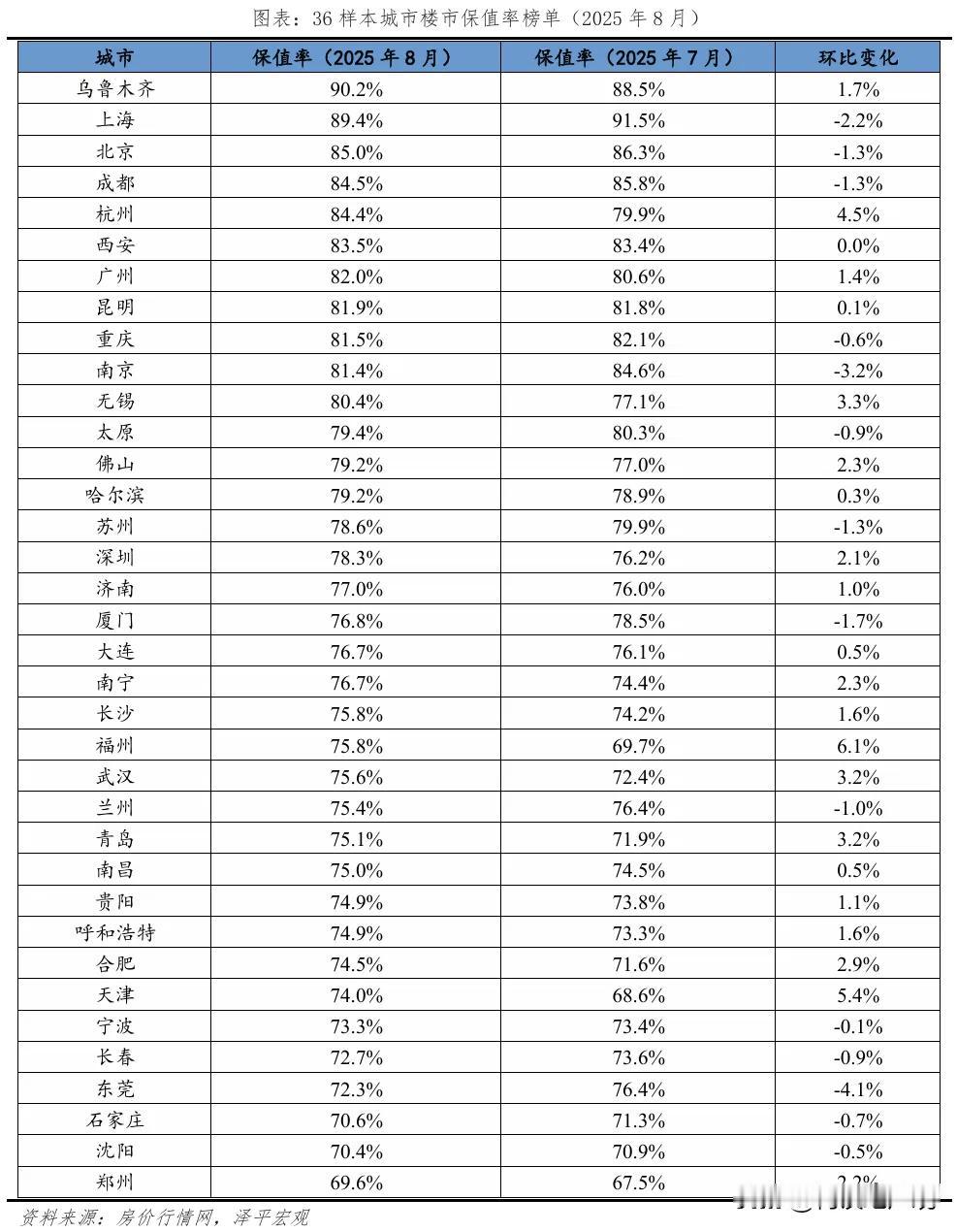 房价保值率排行榜。本榜单计算规则是，自2017年以来的房价峰值与2025年8月最