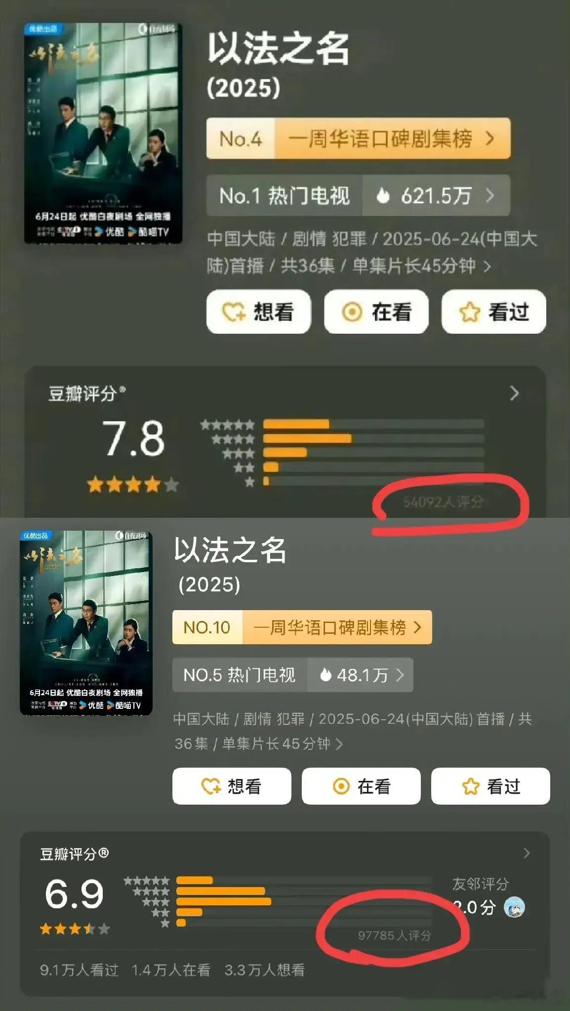 《以法之名》这评分变化简直像面“观众心情晴雨表”！将近10万人打分虽不及《狂飙》
