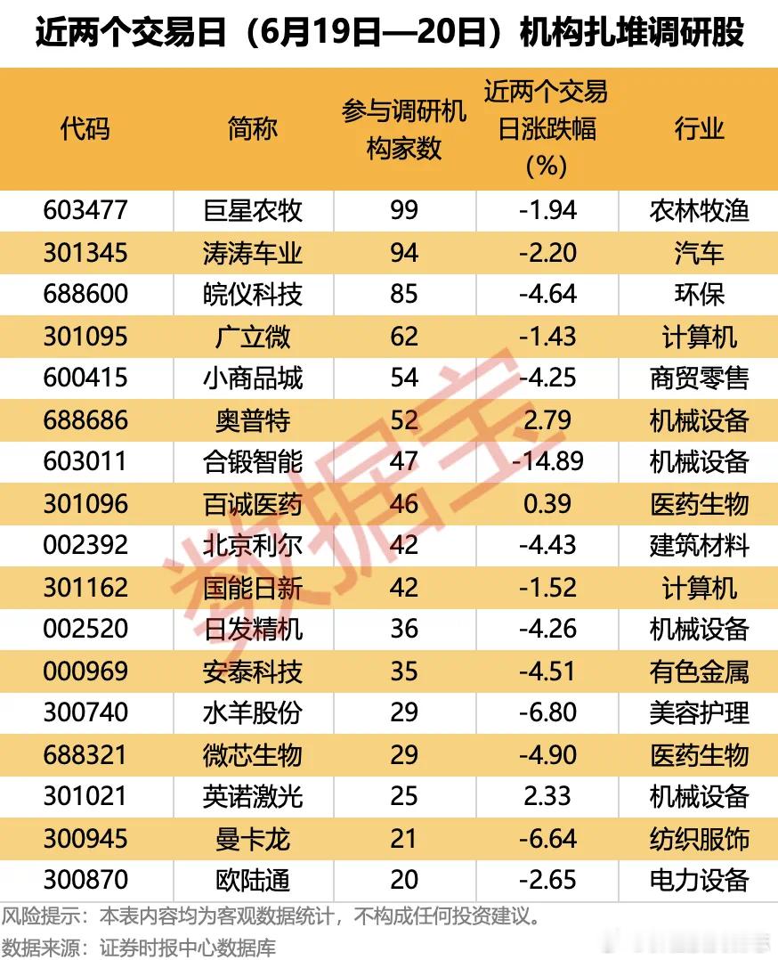 价值投资日志17家公司获机构扎堆调研近两个交易日（6月19日至20日）