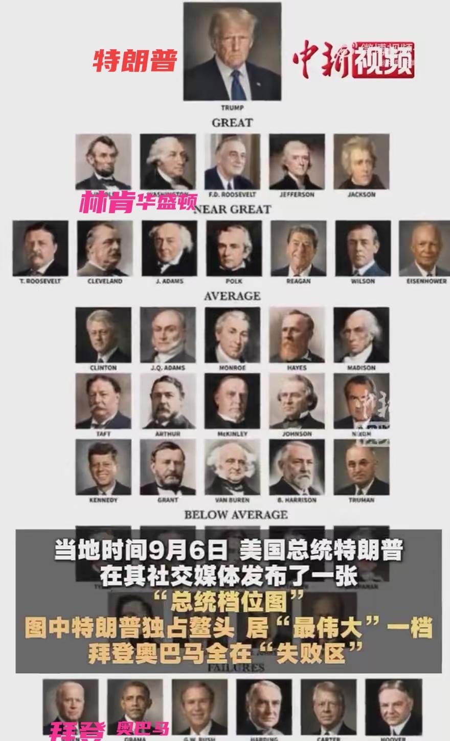 特朗普给美国历任总统排名，自己高居榜首，拜登、奥巴马、小布什等人反倒排在末位。