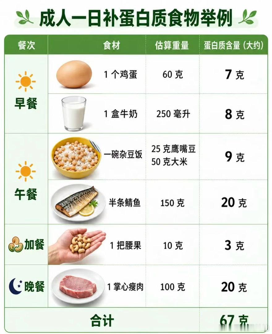 蛋白质对身体的重要性要多摄入肉蛋奶。​​​