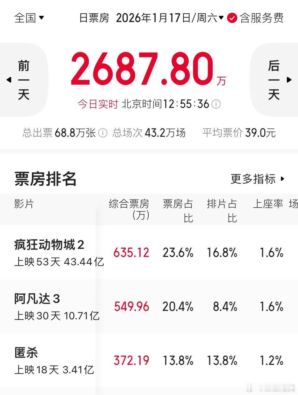 《疯狂动物城2》已经上映53天了，但周六日仍旧是观众的首选。《阿凡达3》上映一个