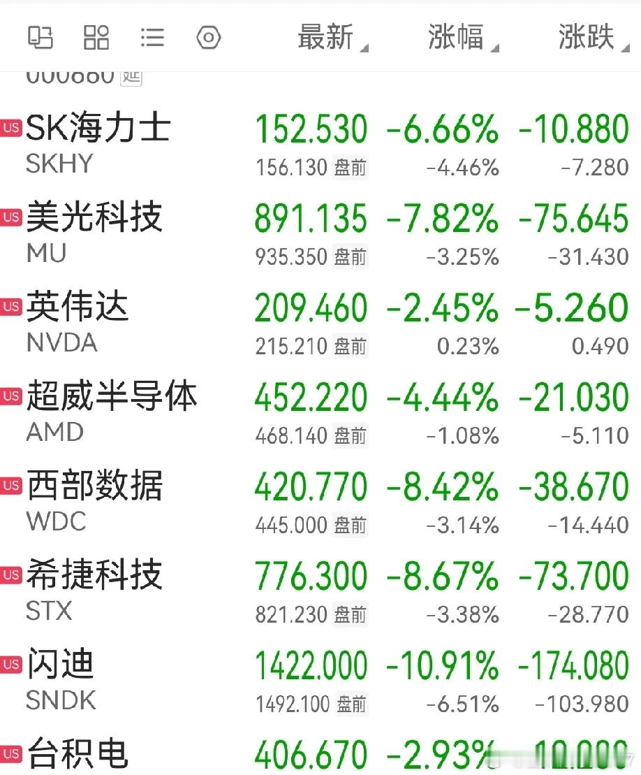 美股开盘，芯片存储板块果然被暴击，长存上市招股书发布的消息刺激下，美股芯片存储板
