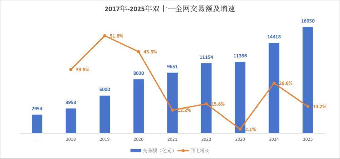 17年之痒，双11包裹数量仅增长6.4%总览2025年的双11，增速已经明显不