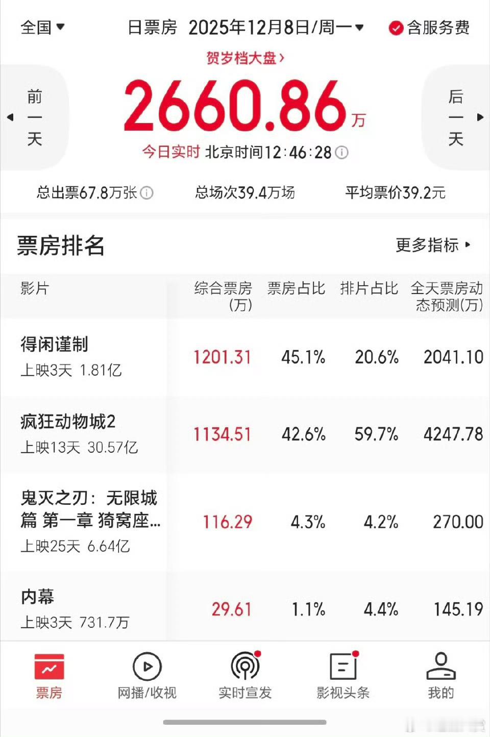 得闲谨制票房是排片的两倍得闲谨制票房是排片的两倍了诶！口碑慢慢发酵起来了