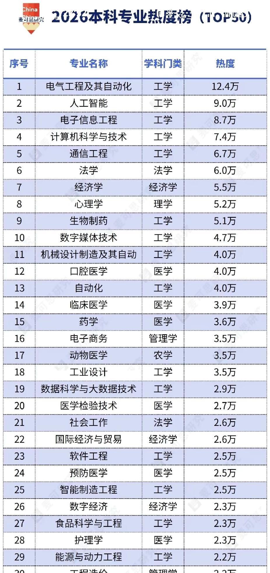 临床医学跌出前十但还是在前二十，医学在西方是精英，在东方是倒置图钉，除了少数