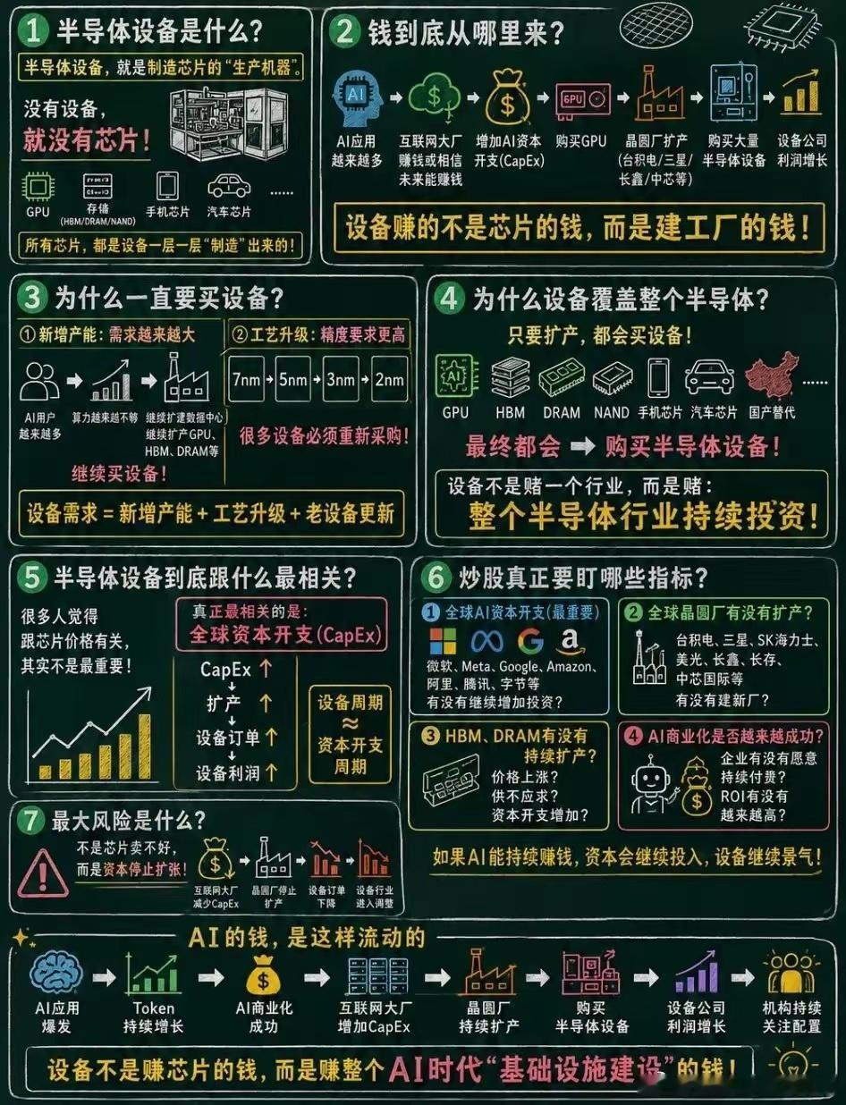 上半年的科技、AI是赚的盆满钵满一张图告诉你AI是如何带动半导体设备赚钱的。半导