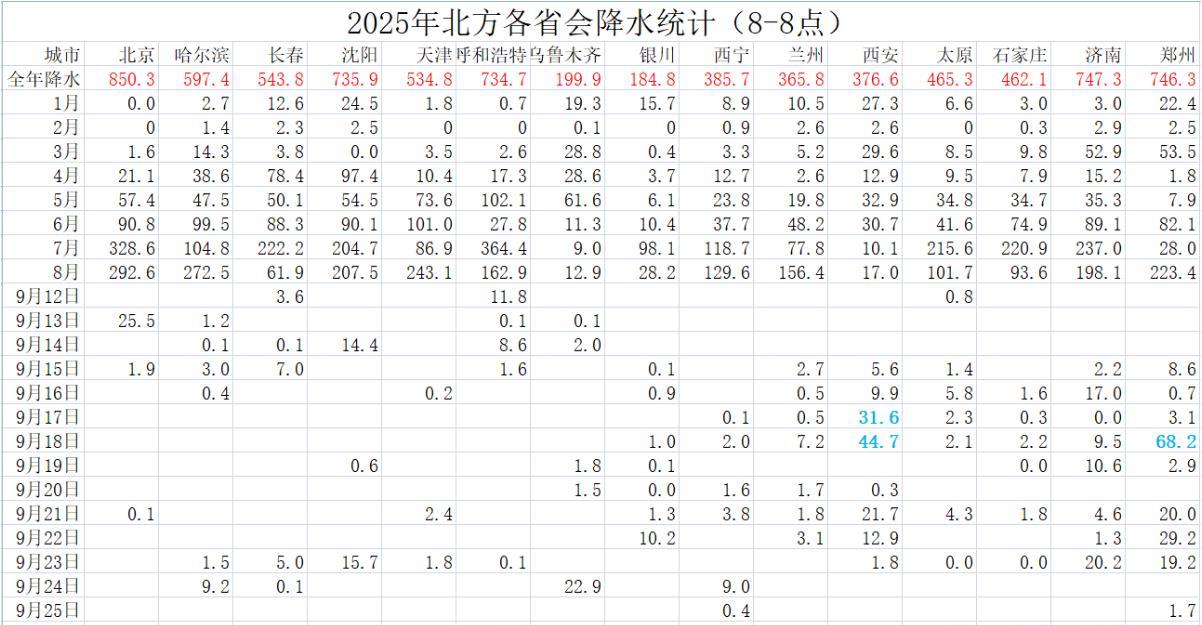 9月的这轮超期秋雨，给北方省会的雨量排行新增了诸多变数，北京想要守住年雨量第一的