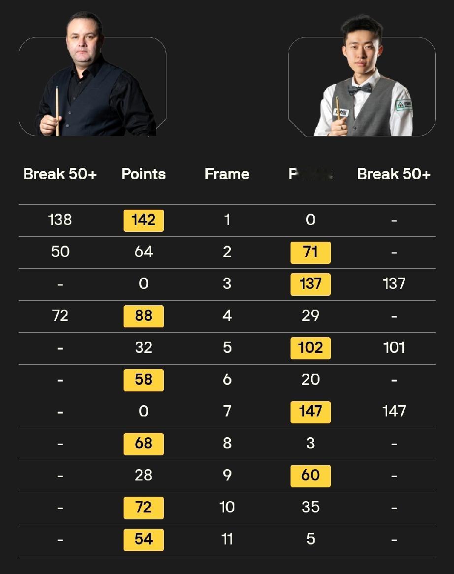 5-4领先被斯蒂芬·马奎尔翻盘，常冰玉无缘斯诺克英锦赛资格赛第四轮!虽然有些遗