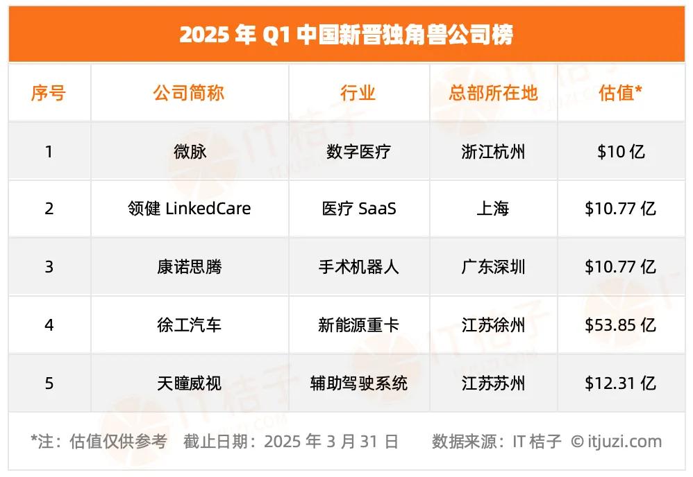 今年新晋独角兽，医疗+AI的故事永远不会让人失望，你比较看好谁呢？