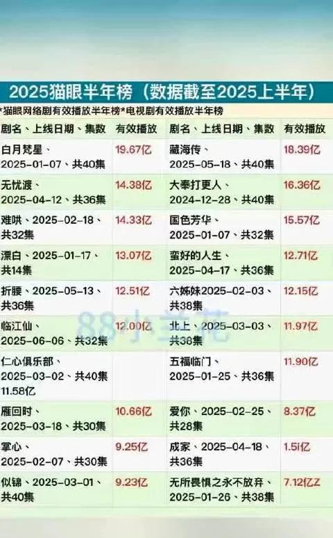 【2025上半年剧集播放榜出炉！这些剧火出圈】网络剧TOP10中，《白月梵星》以