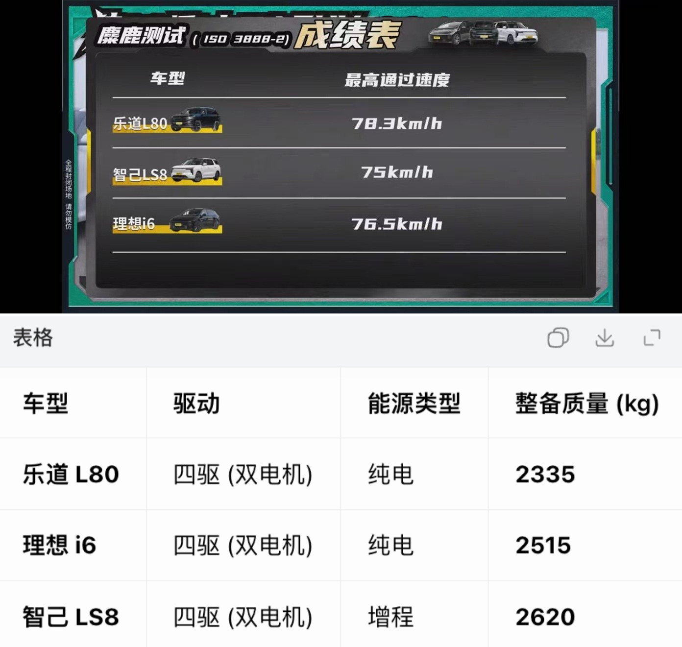 乐道L80的麋鹿测试成绩竟然比理想i6好理想i6因为车身形态的原因，底盘比较低