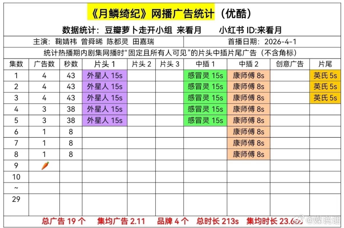 《月鳞绮纪》开播第三天0广告了🥕网友问：云集鞠婧祎陈都灵曾舜晞田嘉瑞4大