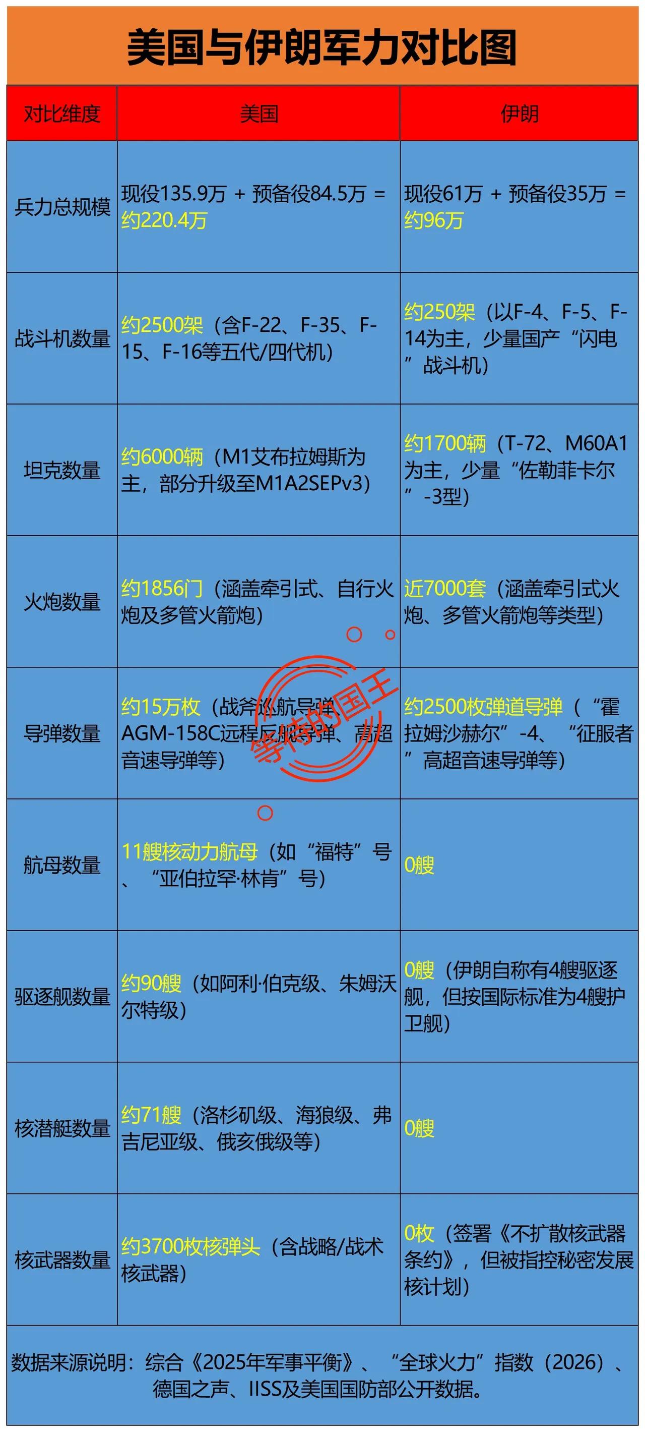 伊朗如果跟美国打起来的话，有胜算吗？伊朗目前的军事实力，能够排在全球的第16
