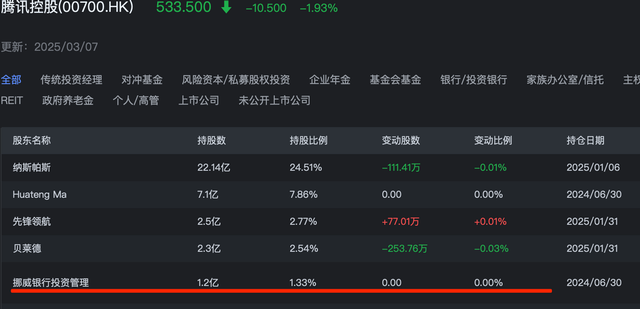 这波中国资产牛市, 挪威中央银行赚500亿, 这8个科技股被重仓