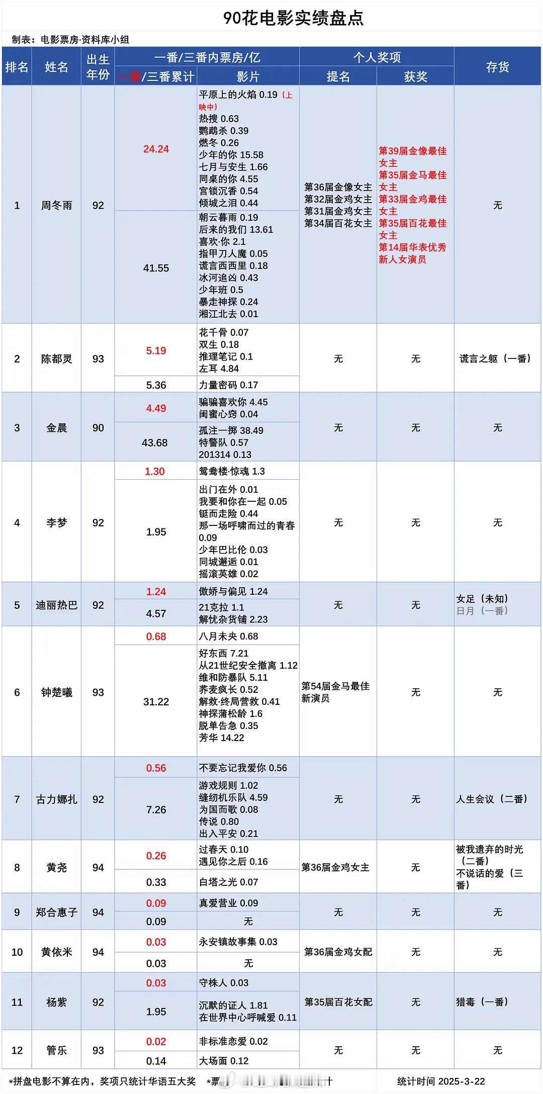 90花电影实绩盘点​​​