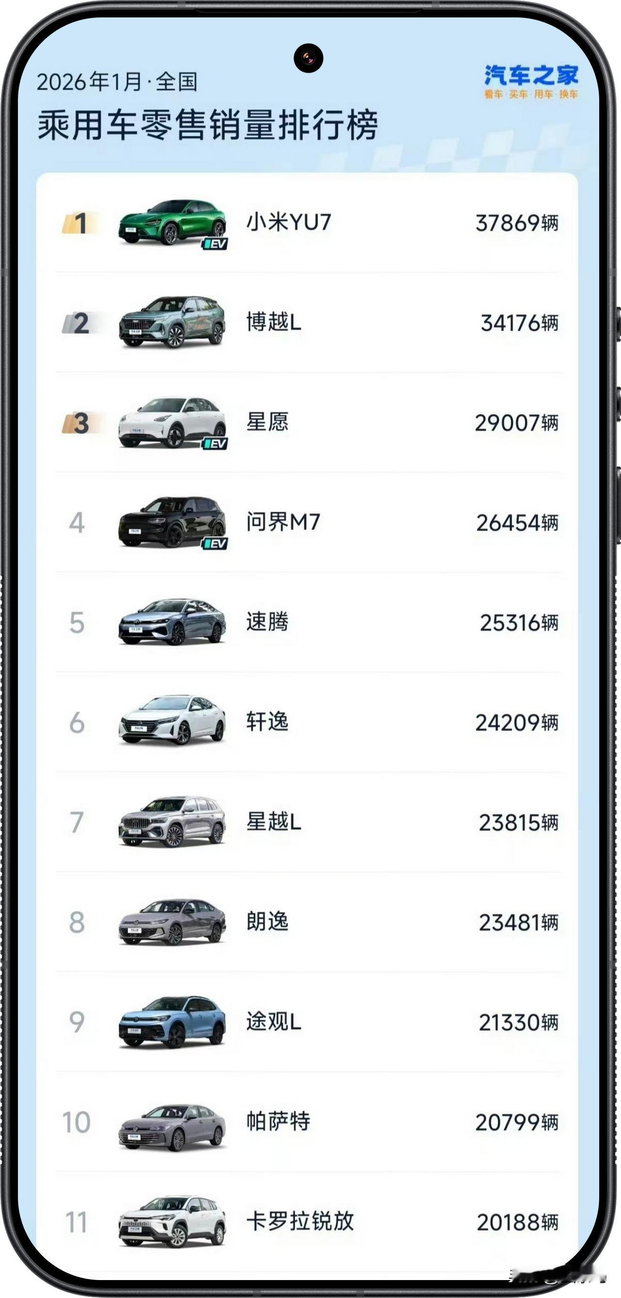 啊，25.35万起的小米YU7领跑汽车销量榜，这你受得了吗？🤦‍♂️​​